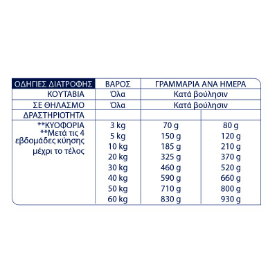 ADVANCE Puppy - Initial 3kg