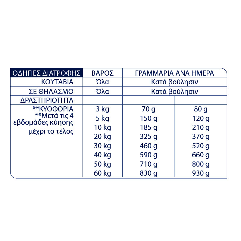 ADVANCE Puppy - Initial 3kg